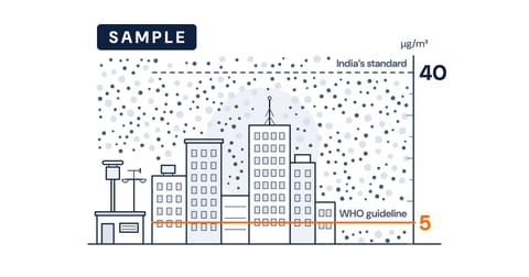 Drawn cover of a sample paper, labelled Sample: a city in a haze of fine particles beside a roadside air quality station, with a scale marking India’s standard at 40 and the WHO guideline at 5 micrograms per cubic metre.