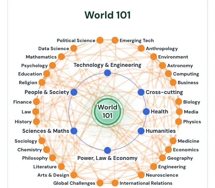 World 101, the real map: fields and subjects in a ring, joined by threads, around World 101 at the centre.