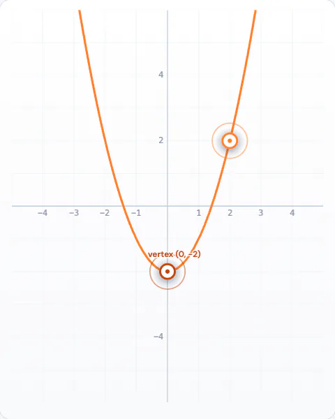 Maths Studio: a parabola with a handle on its vertex