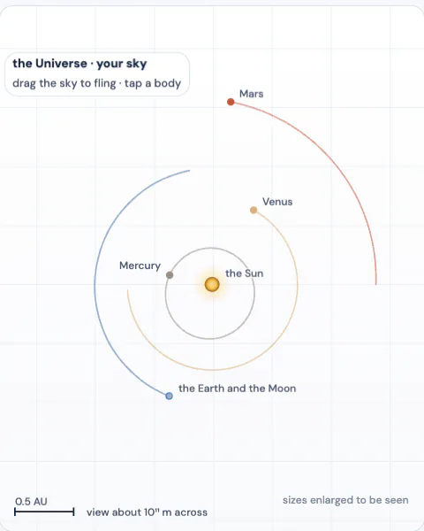 The Universe in 2D: the planets in their orbits round the Sun