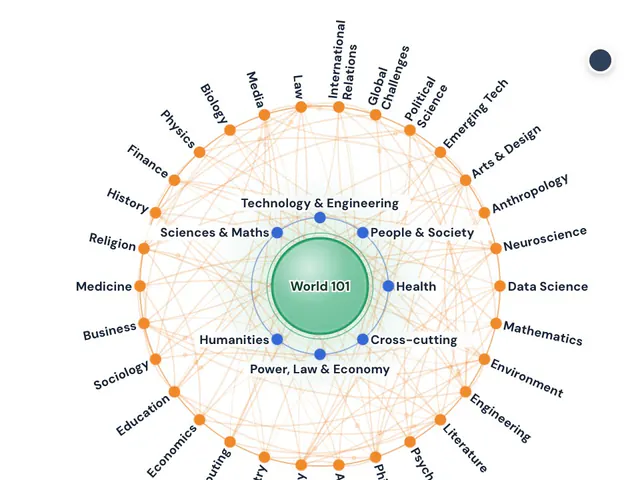 World 101: fields of knowledge in a ring, joined by threads